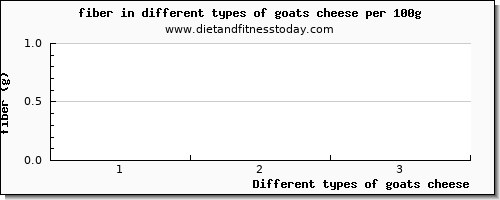 goats cheese fiber per 100g